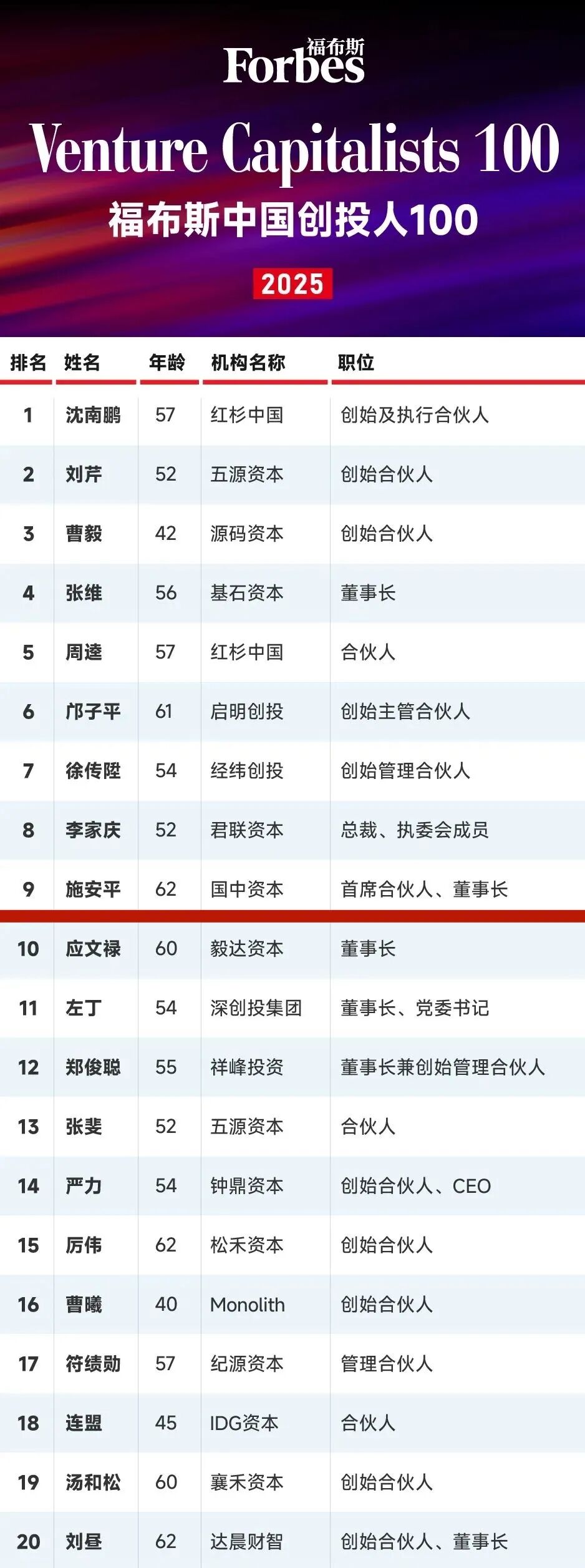 国中资本施安平荣获「2025福布斯中国创投人100」第九名